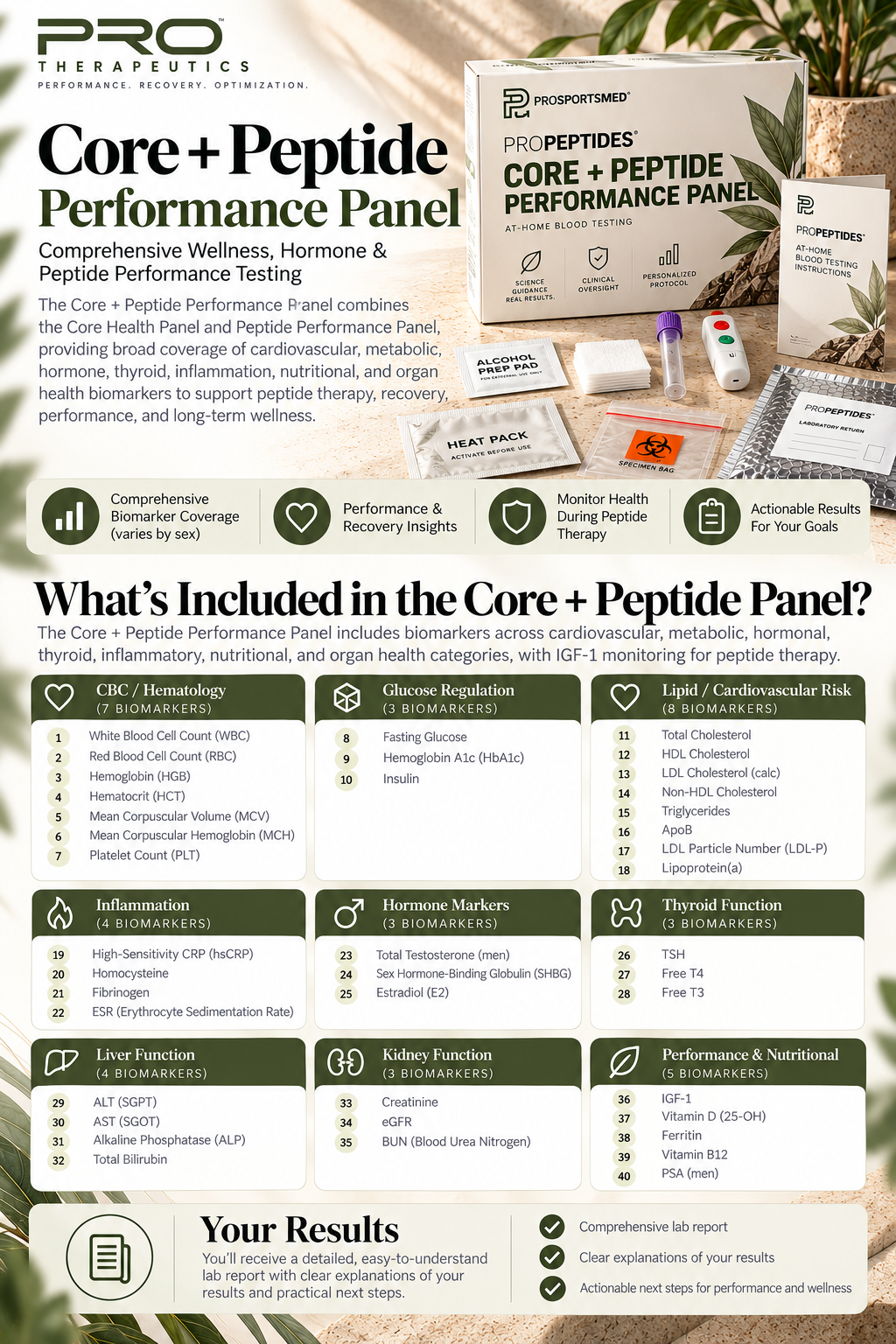 PRO Core + Peptide Performance Panel