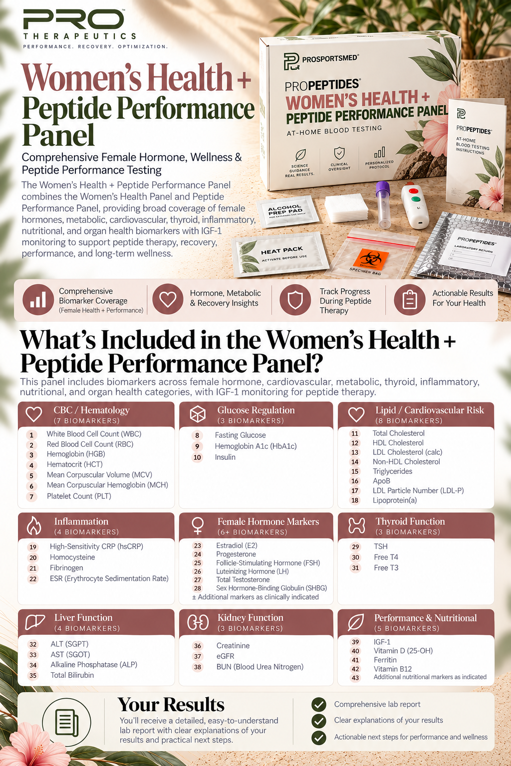 PRO Women’s Health + Peptide Performance Panel